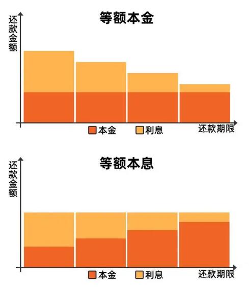 等额本息等额本金